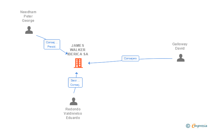 Vinculaciones societarias de JAMES WALKER IBERICA SA