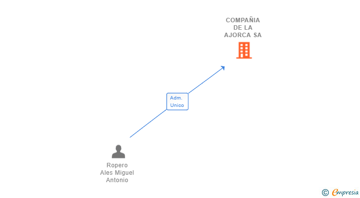 Vinculaciones societarias de COMPAÑIA DE LA AJORCA SA