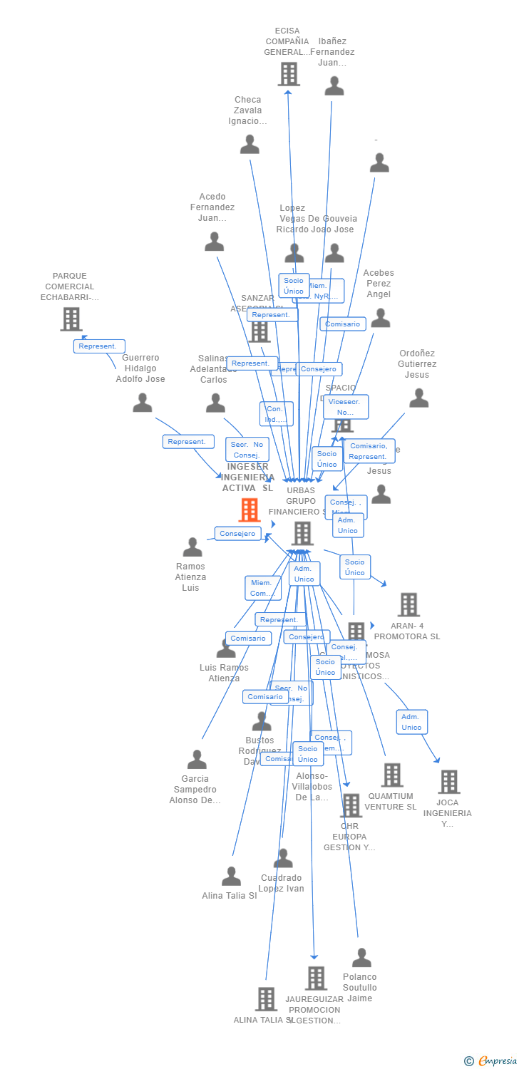 Vinculaciones societarias de INGESER INGENIERIA ACTIVA SL