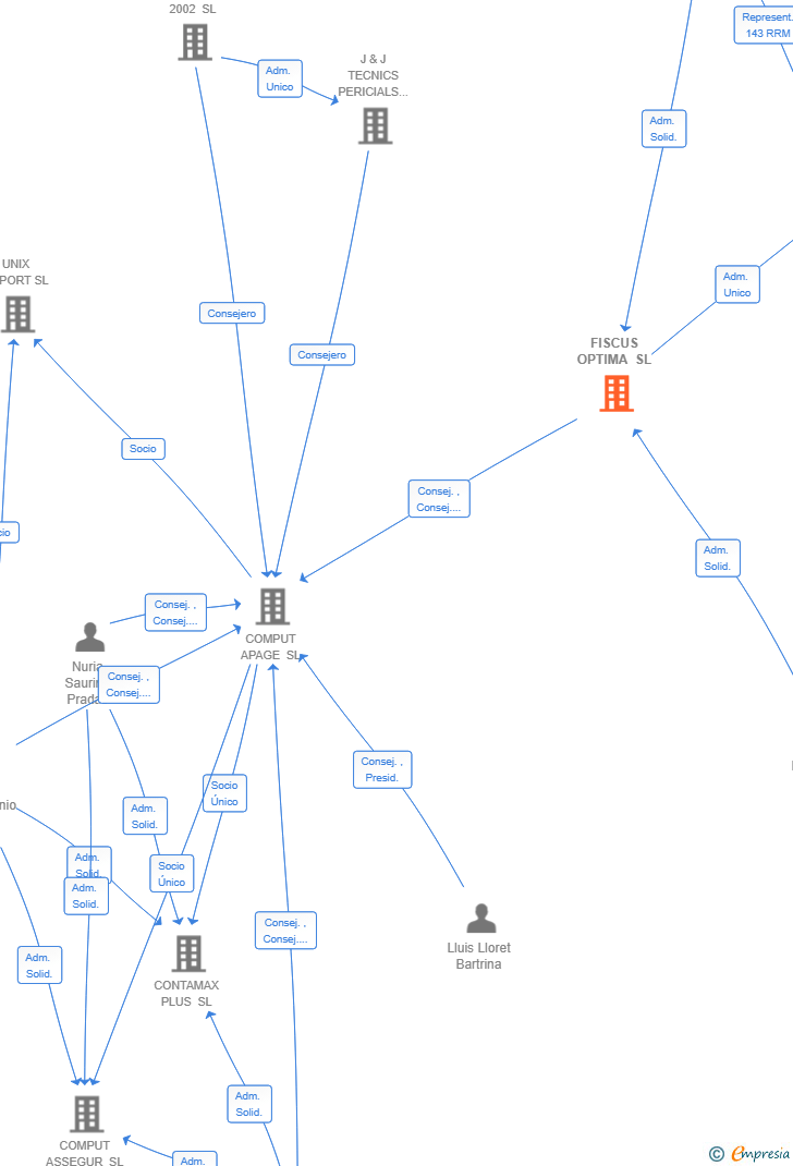 Vinculaciones societarias de FISCUS OPTIMA SL