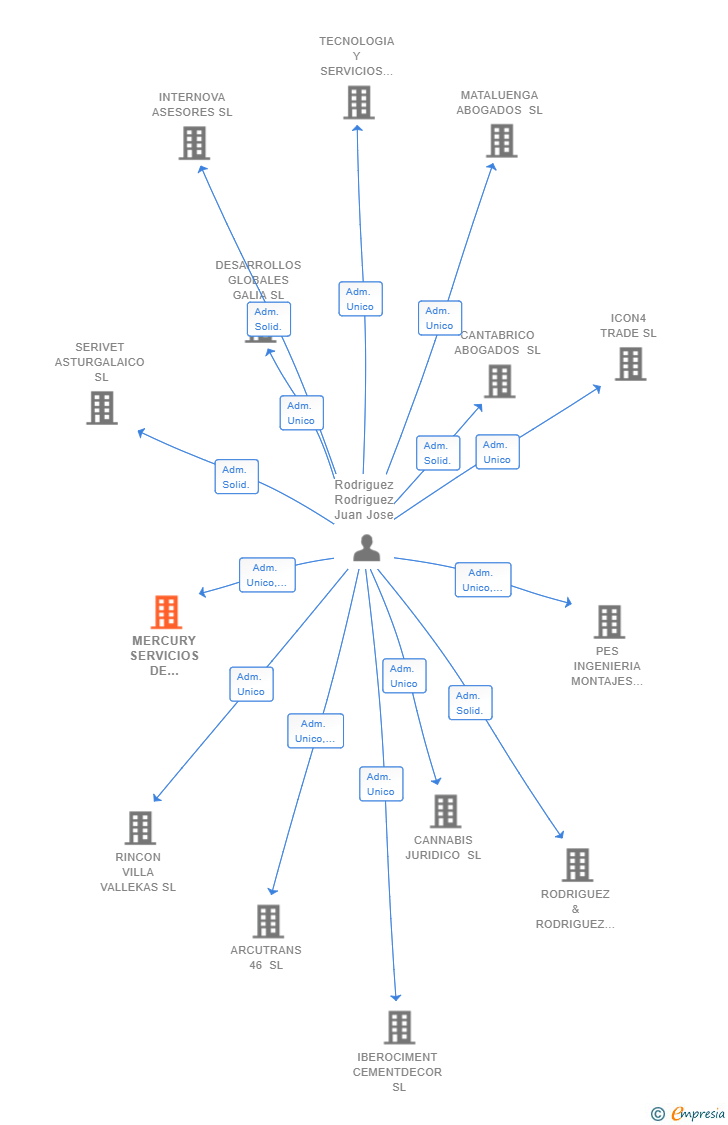 Vinculaciones societarias de MERCURY SERVICIOS DE REHABILITACION INTEGRAL DE EDIFICIOS SL