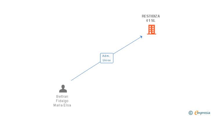 Vinculaciones societarias de RESTIBIZA 41 SL