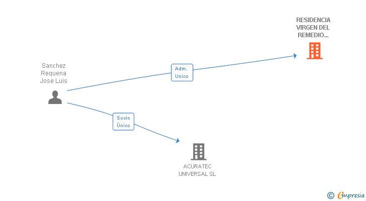Vinculaciones societarias de RESIDENCIA VIRGEN DEL REMEDIO CONSULTING SL