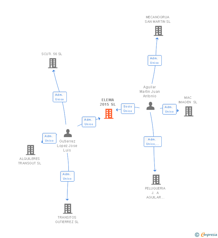 Vinculaciones societarias de ELEMA 2015 SL