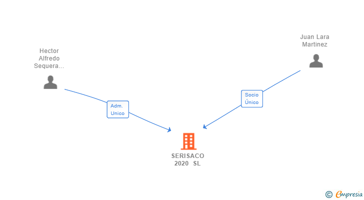 Vinculaciones societarias de SERISACO 2020 SL