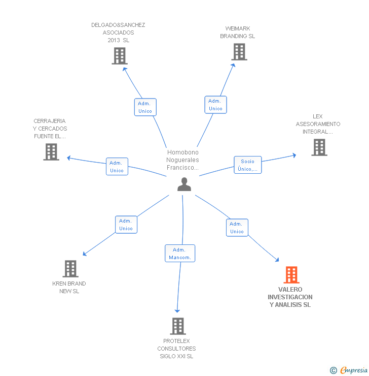 Vinculaciones societarias de VALERO INVESTIGACION Y ANALISIS SL