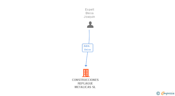 Vinculaciones societarias de CONSTRUCCIONES REPLAGUE METALICAS SL