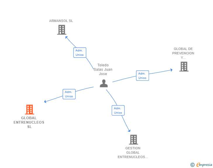 Vinculaciones societarias de GLOBAL ENTRENUCLEOS SL