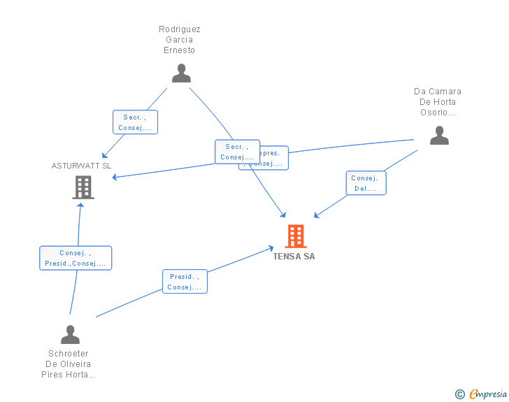 Vinculaciones societarias de TENSA SA