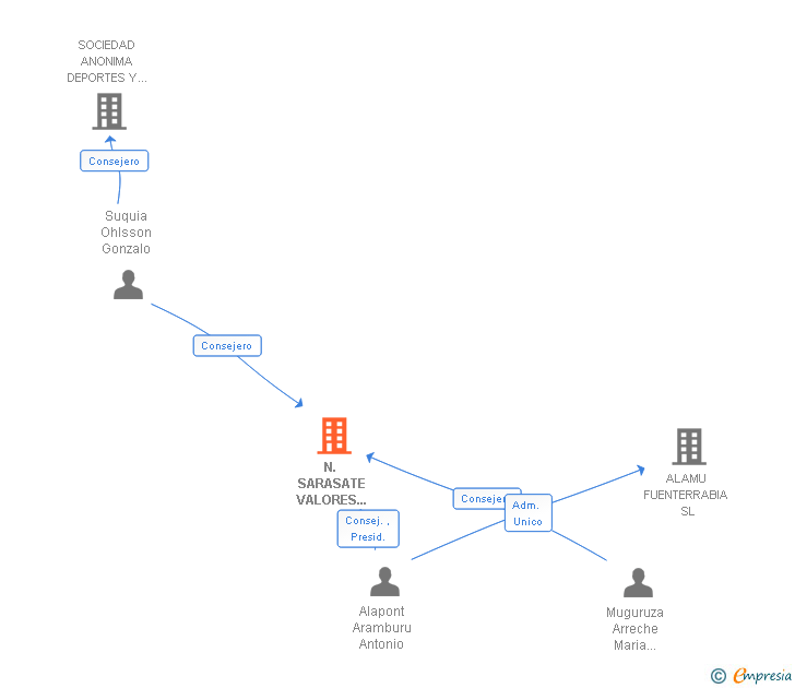 Vinculaciones societarias de N. SARASATE VALORES S.I.C.A.V. SA