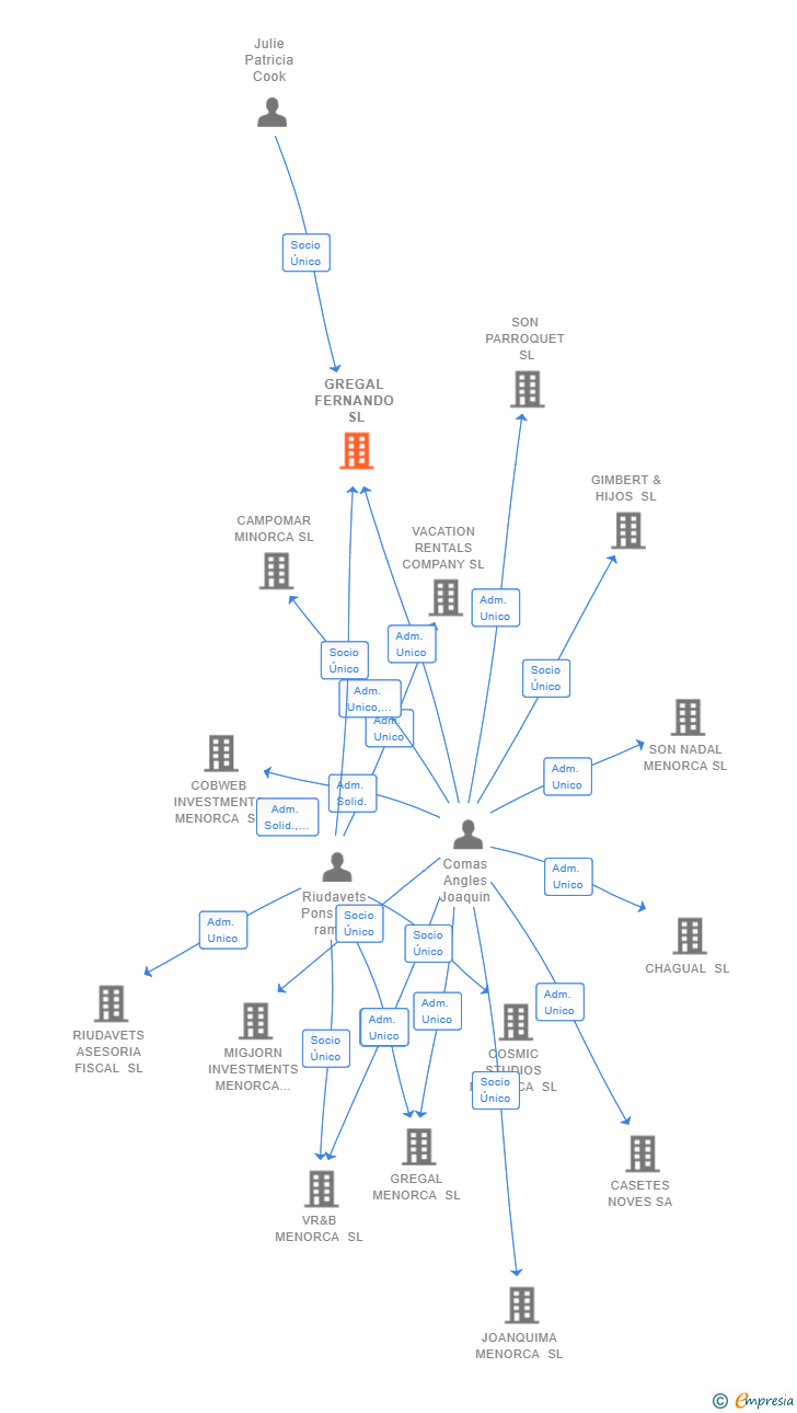 Vinculaciones societarias de GREGAL FERNANDO SL