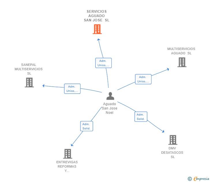 Vinculaciones societarias de SERVICIOS AGUADO SAN JOSE SL