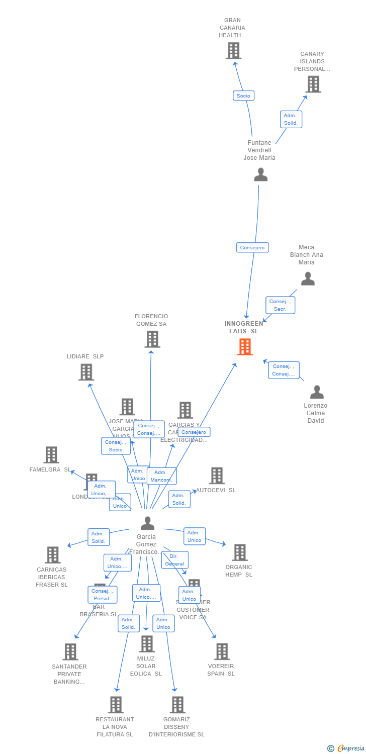 Vinculaciones societarias de INNOGREEN LABS SL