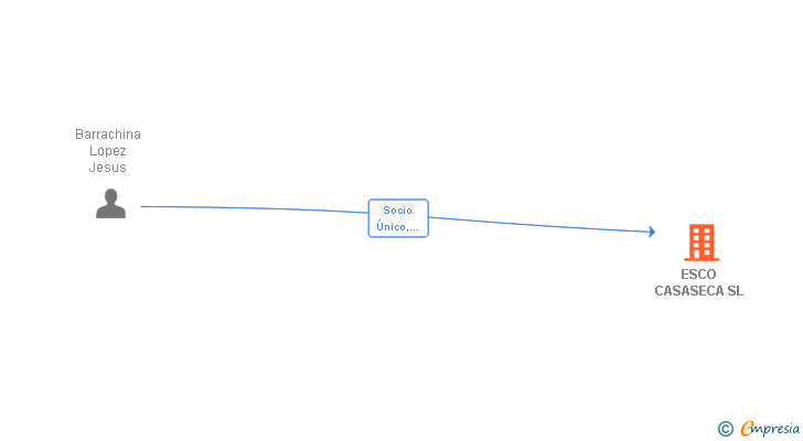 Vinculaciones societarias de ESCO CASASECA SL