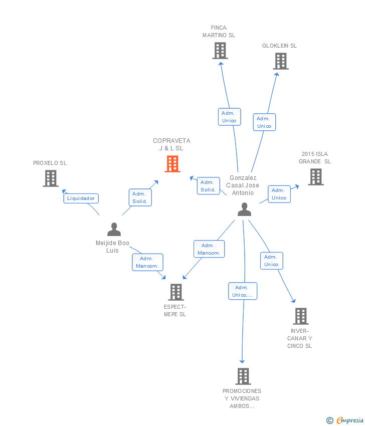 Vinculaciones societarias de COPRAVETA J & L SL