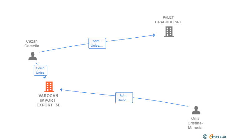 Vinculaciones societarias de VAROCAN IMPORT-EXPORT SL