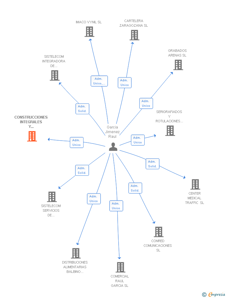 Vinculaciones societarias de CONSTRUCCIONES INTEGRALES Y SUBCONTRATAS 2008 SL