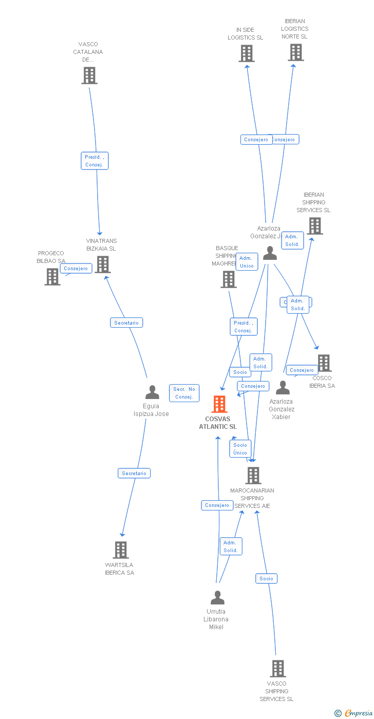 Vinculaciones societarias de COSVAS ATLANTIC SL