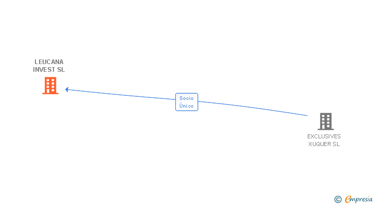 Vinculaciones societarias de LEUCANA INVEST SL