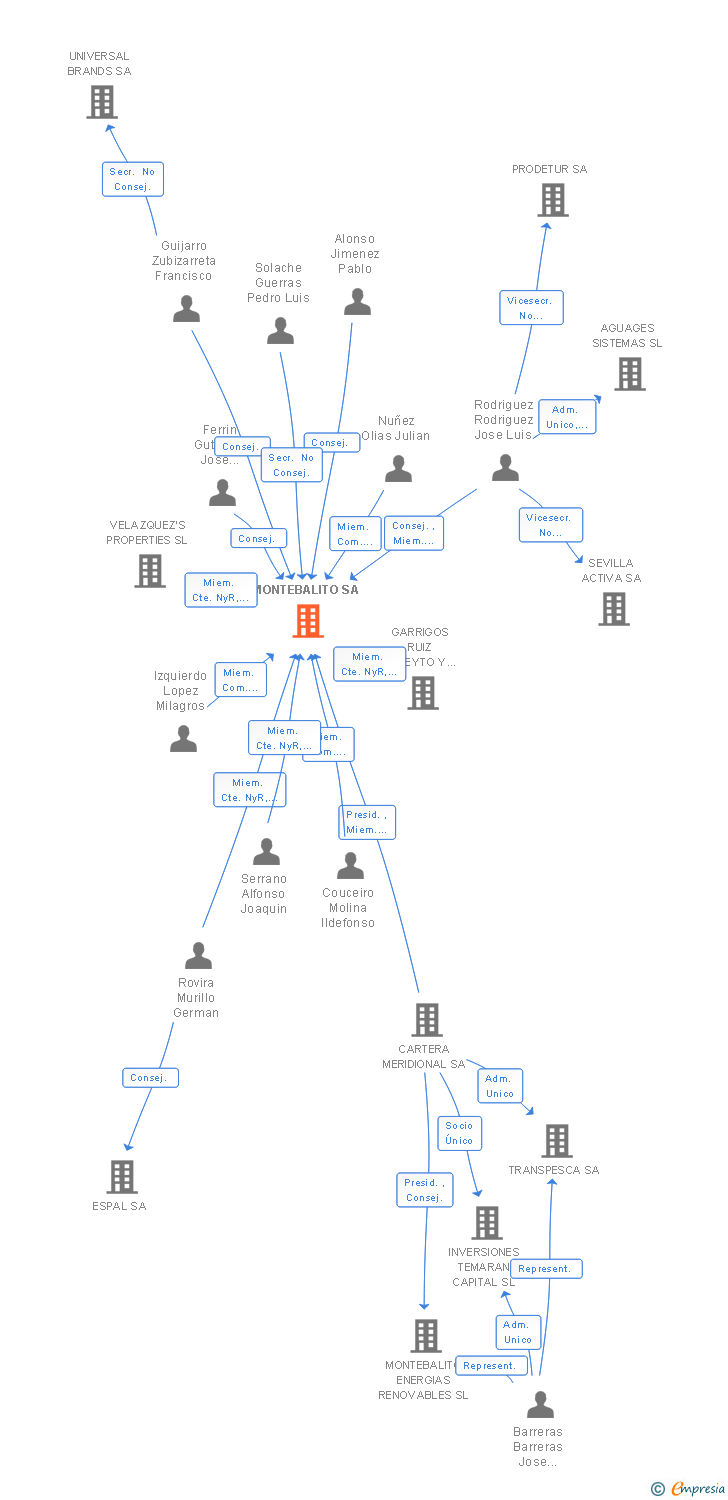 Vinculaciones societarias de MONTEBALITO SA