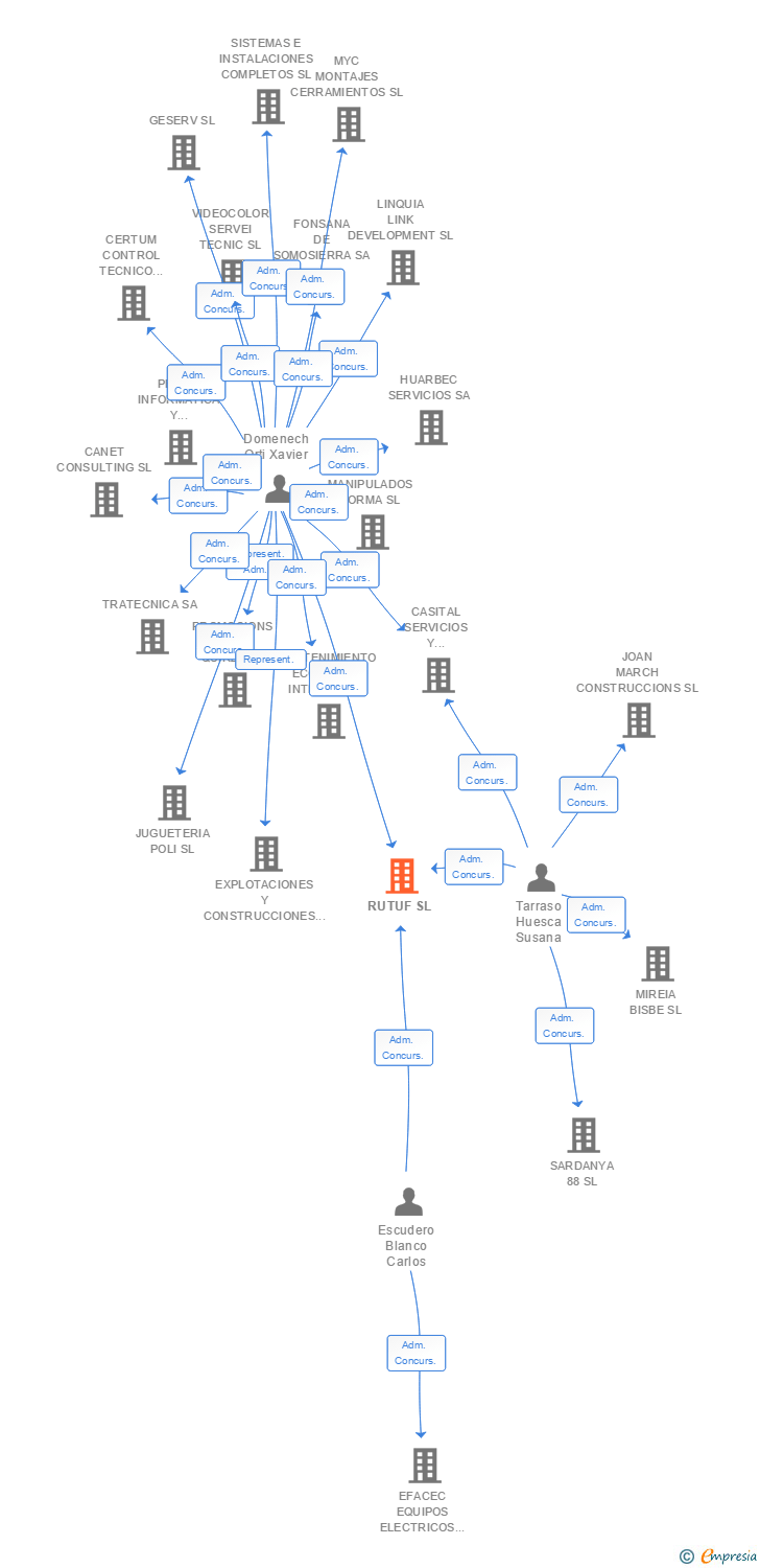Vinculaciones societarias de RUTUF SL