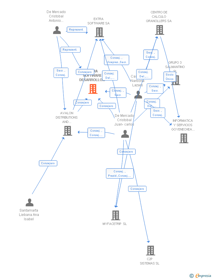 Vinculaciones societarias de EXTRA SOFTWARE DESARROLLO Y SISTEMAS SL