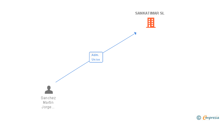 Vinculaciones societarias de SANKATIMAR SL