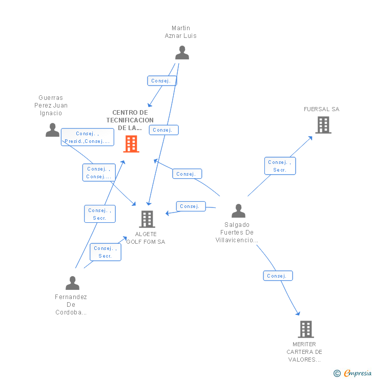 Vinculaciones societarias de CENTRO DE TECNIFICACION DE LA FEDERACION DE GOLF DE MADRID SA