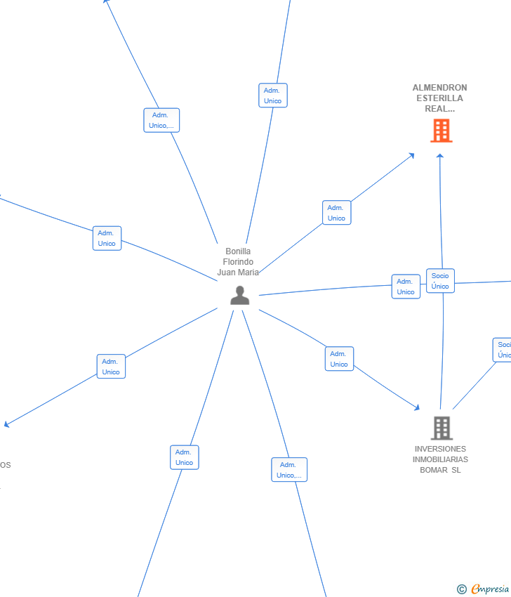 Vinculaciones societarias de ALMENDRON ESTERILLA REAL ESTATE SL