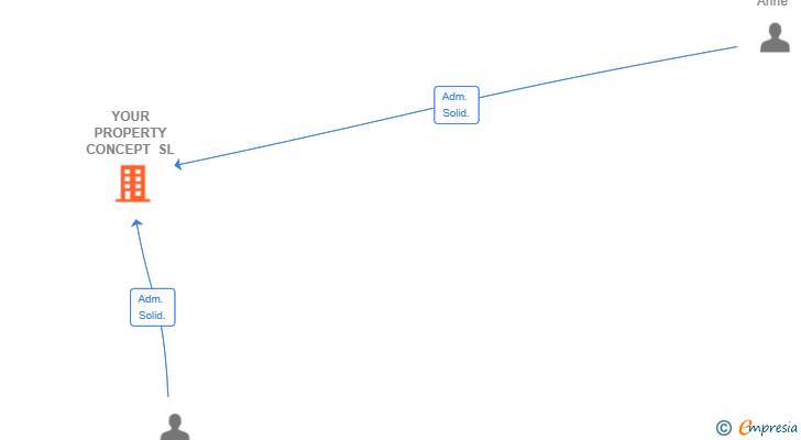 Vinculaciones societarias de YOUR PROPERTY CONCEPT SL