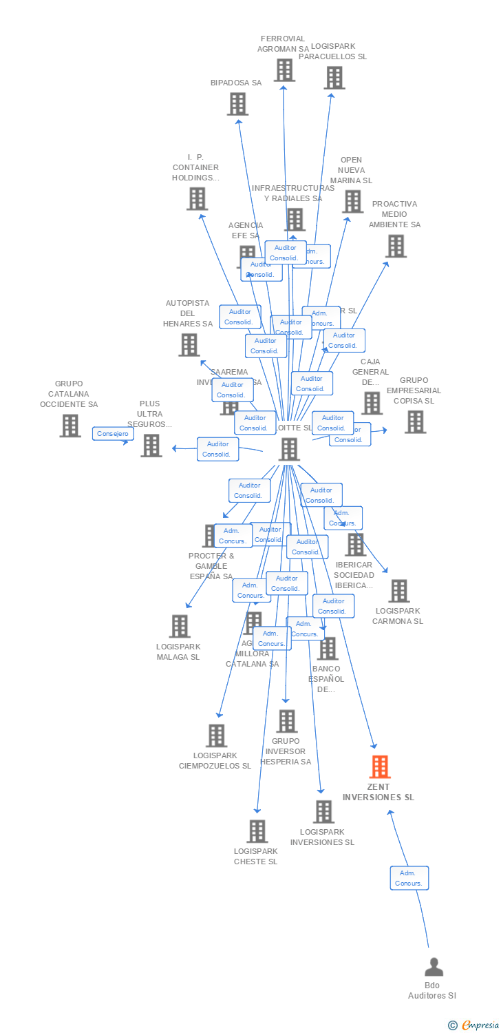 Vinculaciones societarias de ZENT INVERSIONES SL