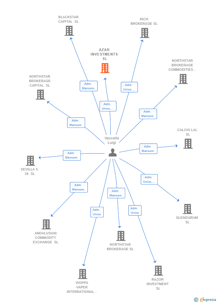 Vinculaciones societarias de AZAR INVESTMENTS SL