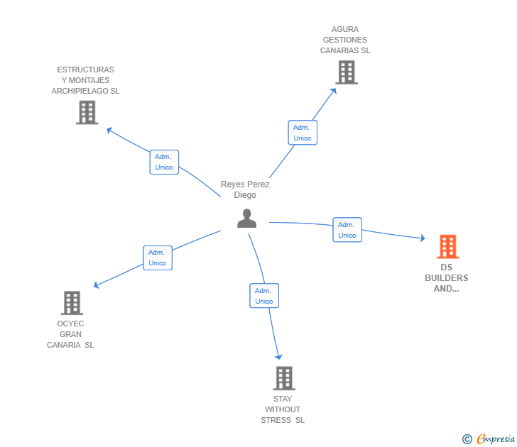 Vinculaciones societarias de DS BUILDERS AND SERVICES SL