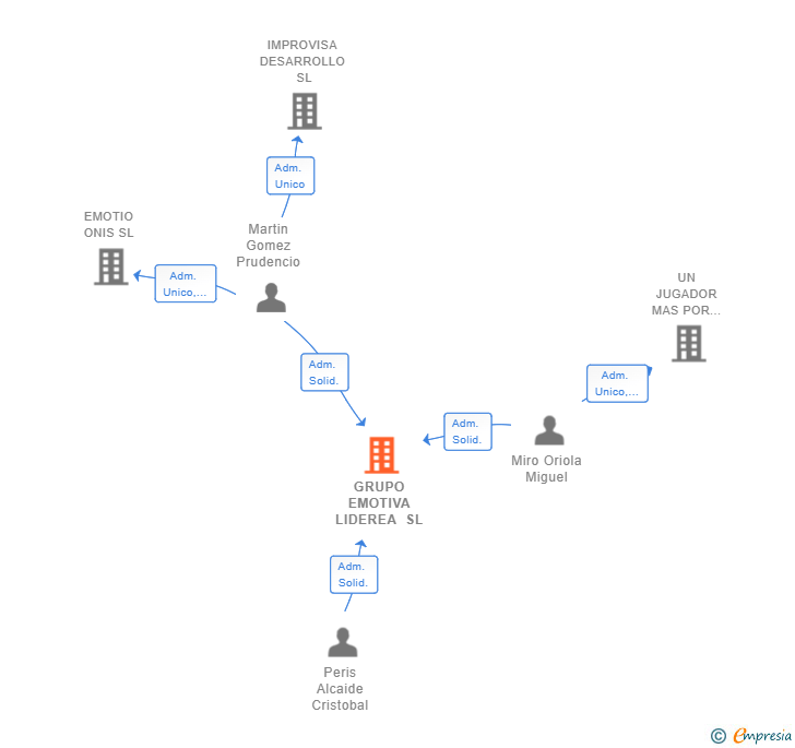 Vinculaciones societarias de GRUPO EMOTIVA LIDEREA SL