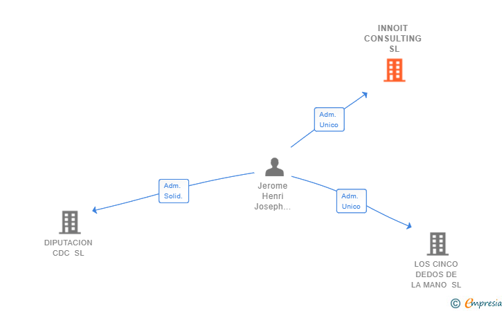 Vinculaciones societarias de INNOIT CONSULTING SL