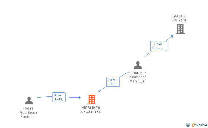 Vinculaciones societarias de VIDALINEA & SALUD SL