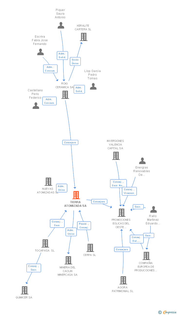 Vinculaciones societarias de TIERRA ATOMIZADA SA
