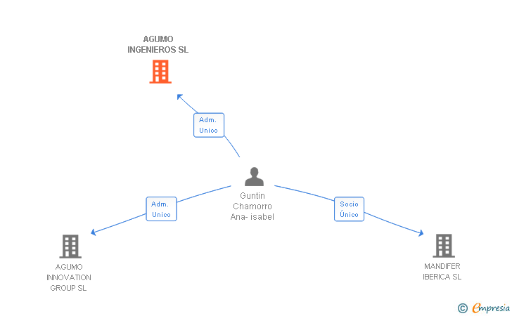 Vinculaciones societarias de AGUMO INGENIEROS SL