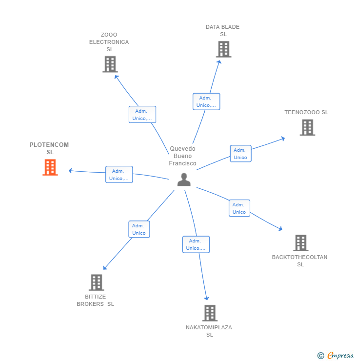 Vinculaciones societarias de PLOTENCOM SL