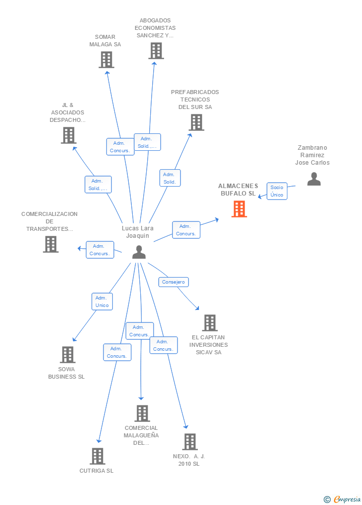 Vinculaciones societarias de ALMACENES BUFALO SL