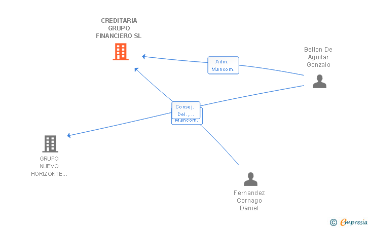 Vinculaciones societarias de CREDITARIA GRUPO FINANCIERO SL