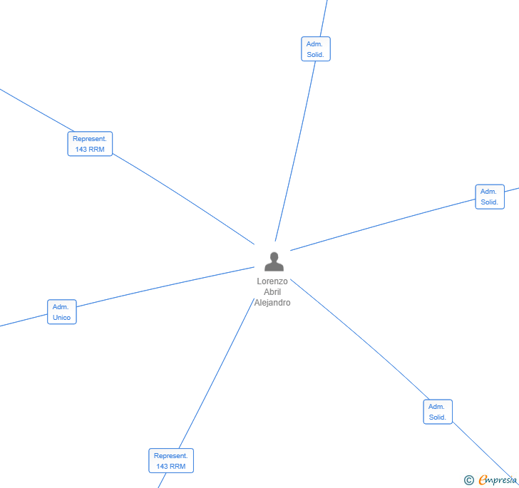 Vinculaciones societarias de LORAB VENTURES SL