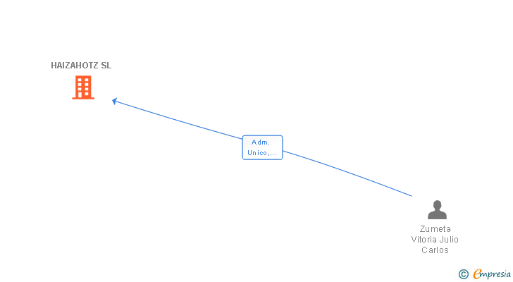 Vinculaciones societarias de HAIZAHOTZ SL