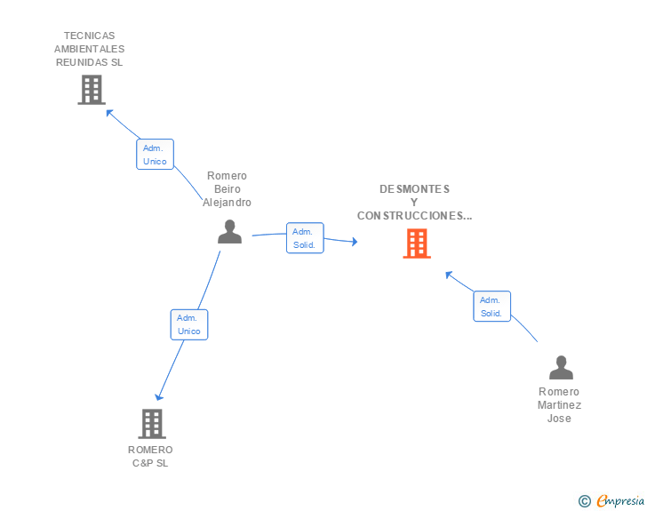 Vinculaciones societarias de DESMONTES Y CONSTRUCCIONES ROMERO SA