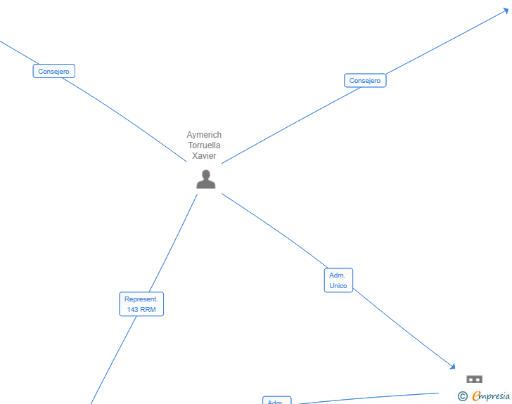 Vinculaciones societarias de SCUD CYBERSECURITY SL