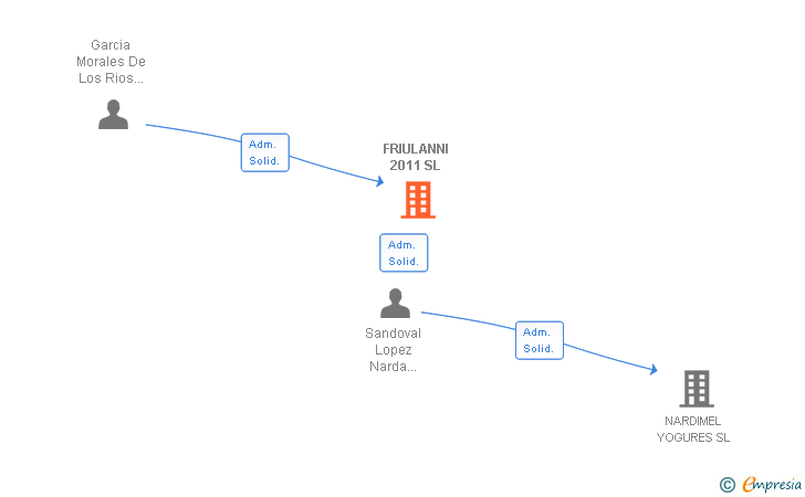 Vinculaciones societarias de FRIULANNI 2011 SL