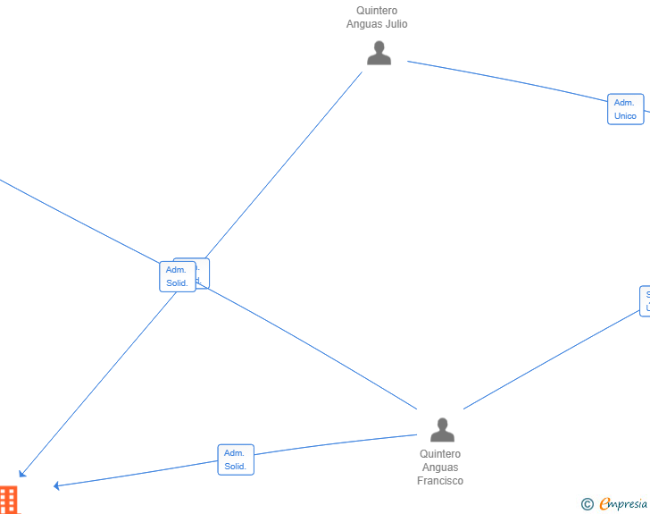 Vinculaciones societarias de MONTEGIORDANO AM SL
