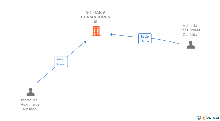 Vinculaciones societarias de ACTUARIA CONSULTORES SL