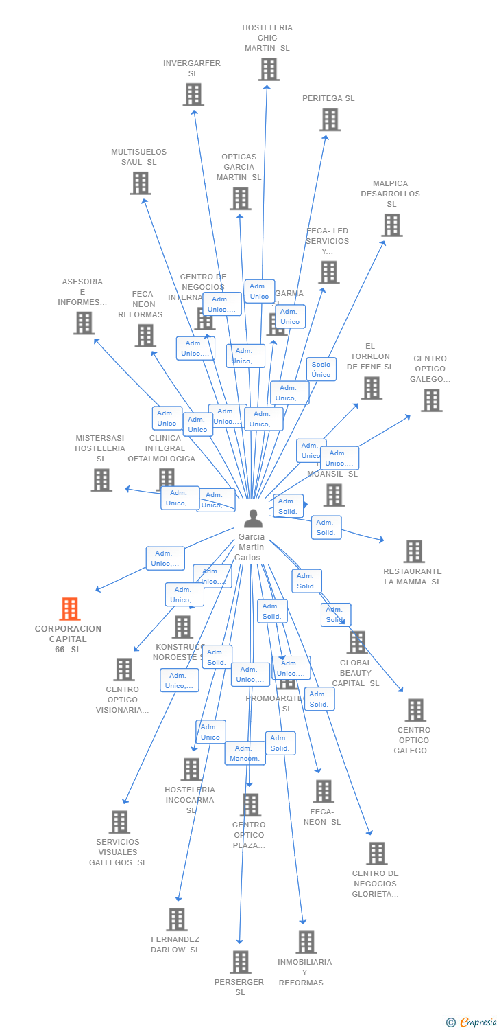 Vinculaciones societarias de CORPORACION CAPITAL 66 SL