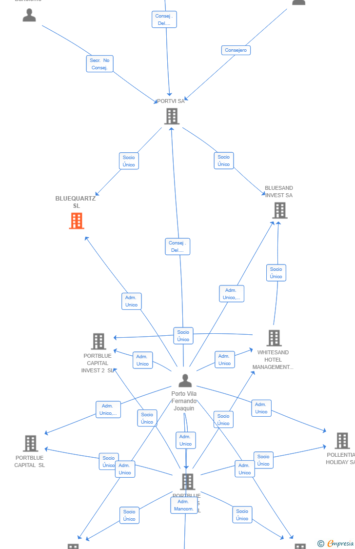 Vinculaciones societarias de BLUEQUARTZ SL